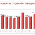 Estadística de aportaciones a la Iglesia por IRPF