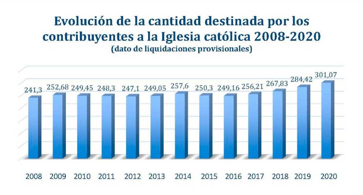 financiacion iglesia 2019