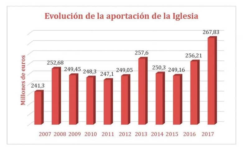 Estadística de aportaciones a la Iglesia por IRPF