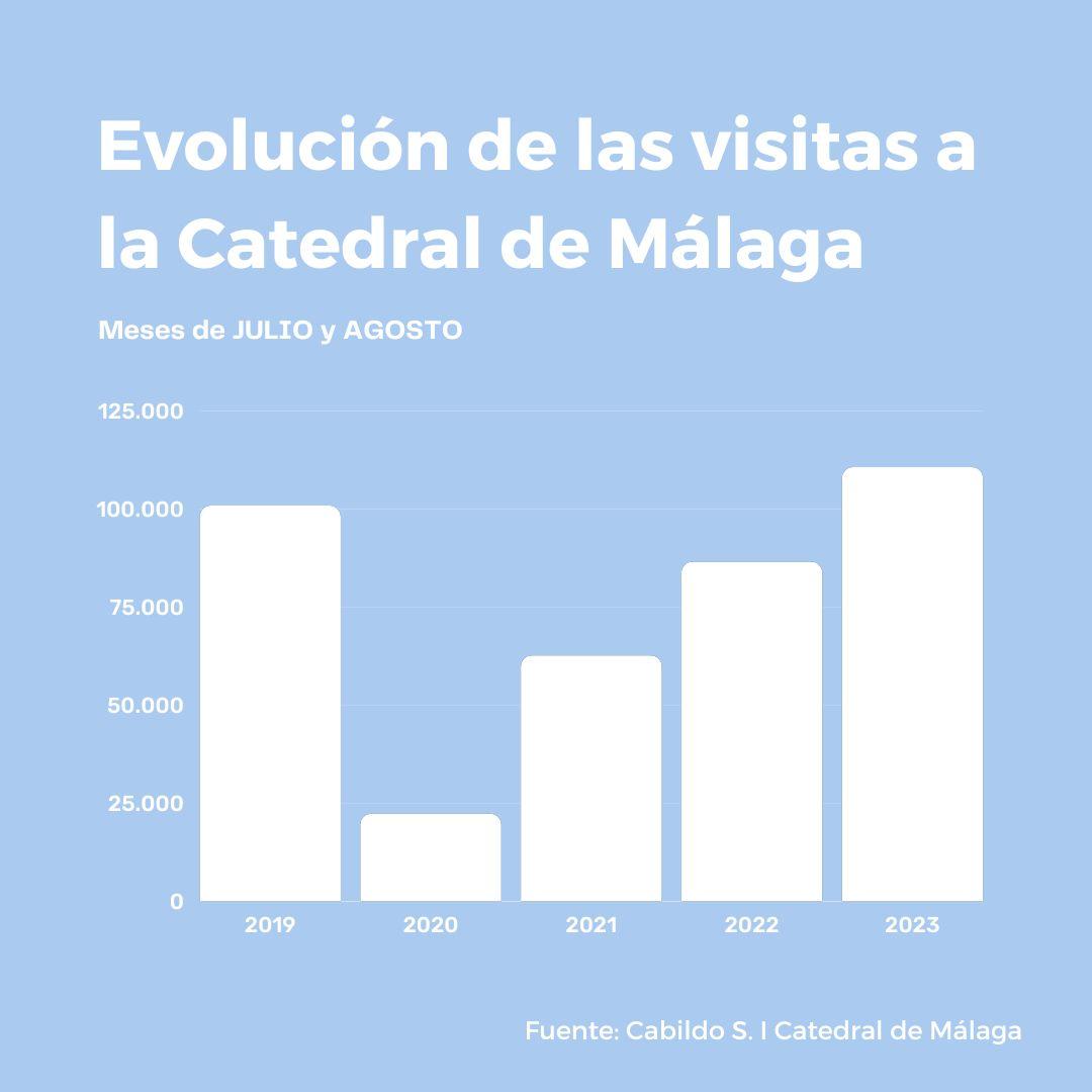 Evolución de las visitas a la Catedral de Málaga en los últimos 5 años