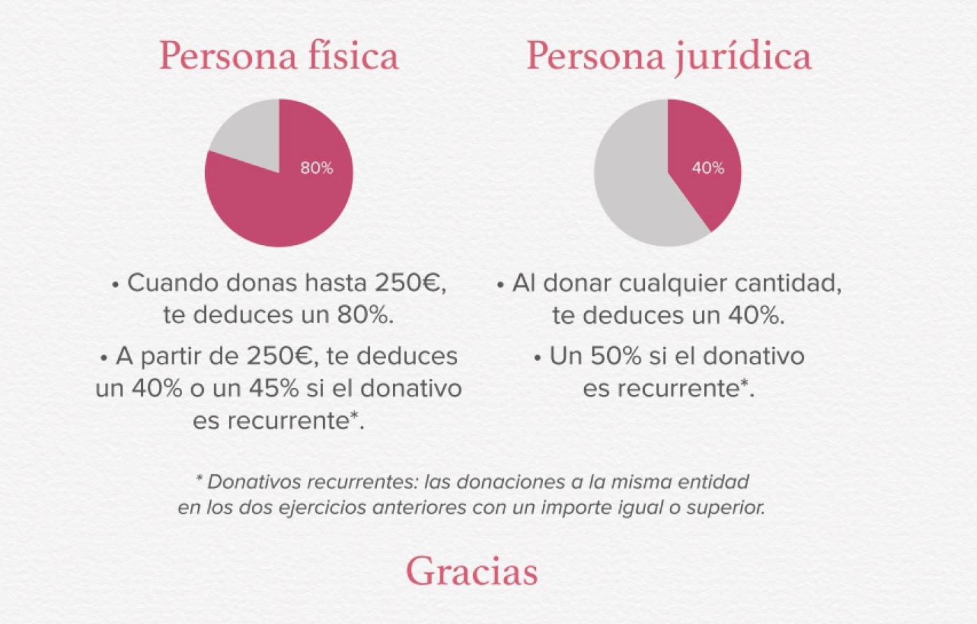 Resumen de las desgravaciones por donativos